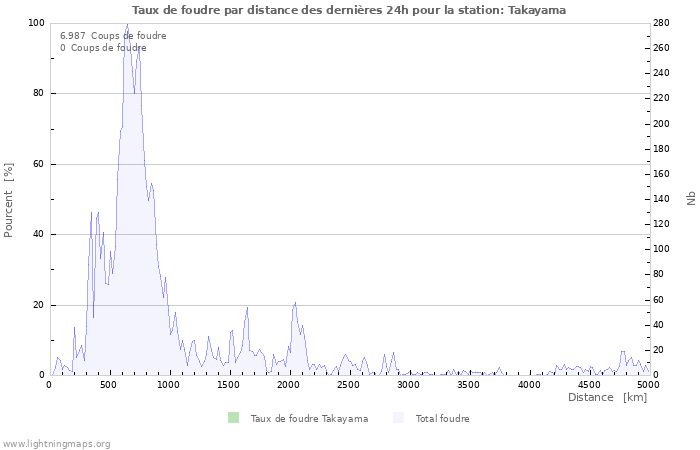 Graphes: Taux de foudre par distance