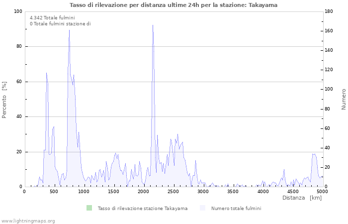 Grafico: Tasso di rilevazione per distanza