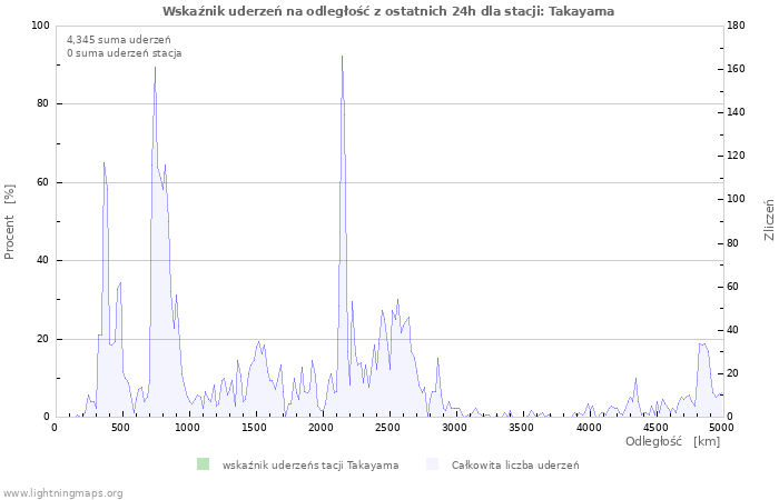 Wykresy: Wskaźnik uderzeń na odległość