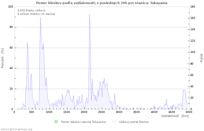 Grafy: Pomer bleskov podľa vzdialenosti;