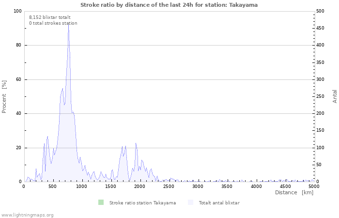 Grafer: Stroke ratio by distance