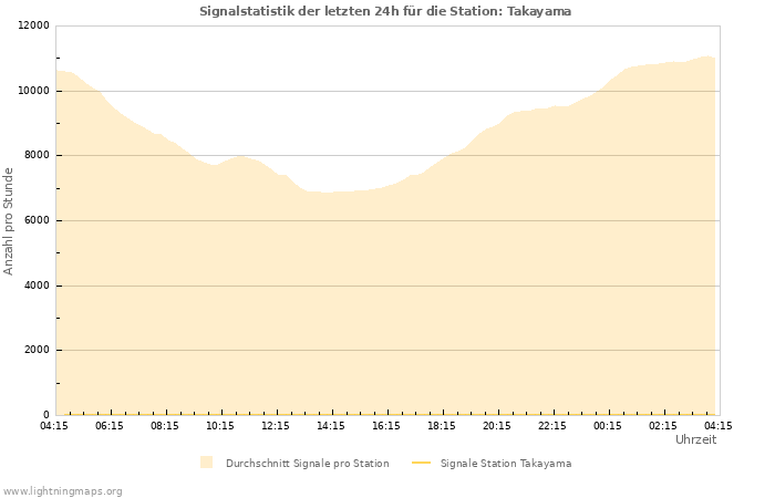 Diagramme: Signalstatistik