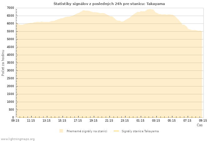 Grafy: Štatistiky signálov