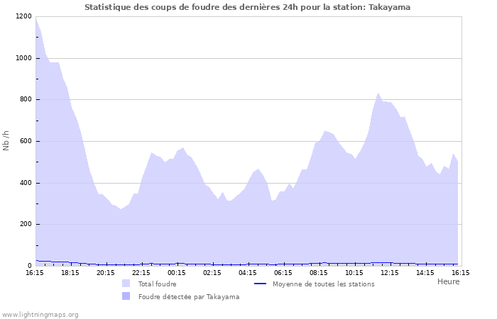 Graphes: Statistique des coups de foudre