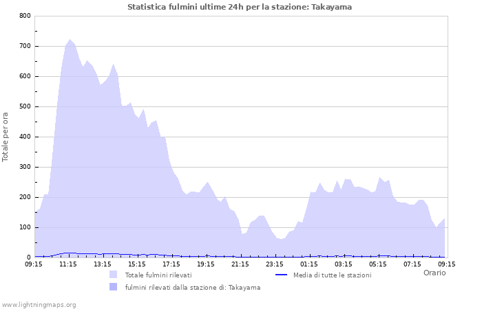 Grafico: Statistica fulmini