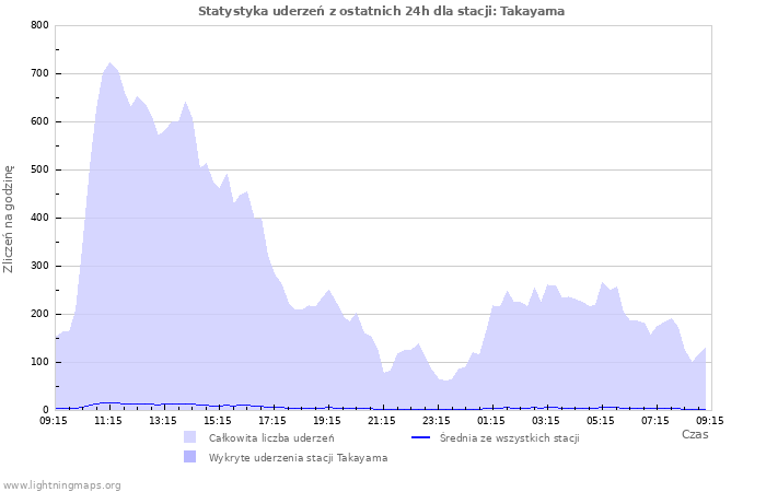 Wykresy: Statystyka uderzeń