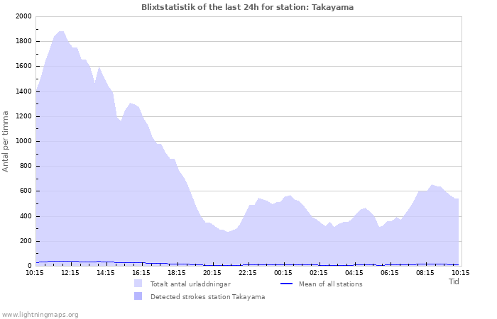 Grafer: Blixtstatistik