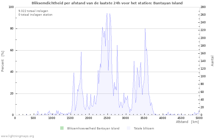 Grafieken: Bliksemdichtheid per afstand