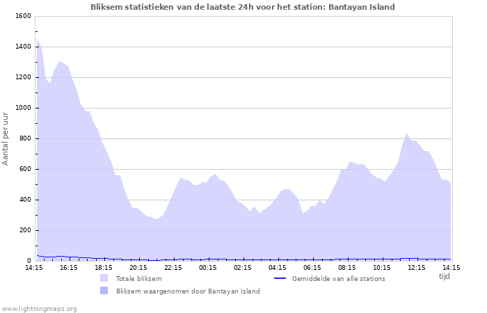 Grafieken: Bliksem statistieken