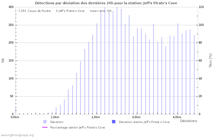 Graphes: Détections par déviation