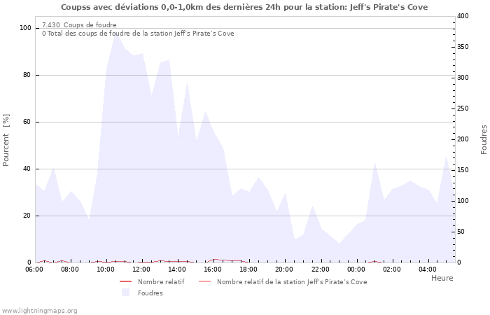 Graphes