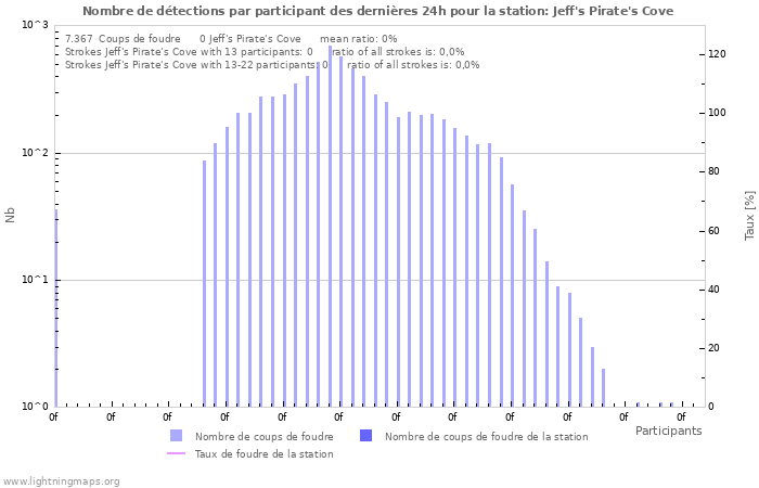 Graphes: Nombre de détections par participant