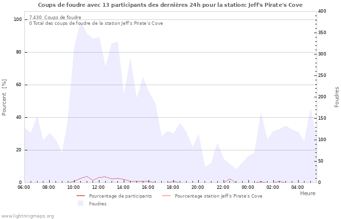 Graphes