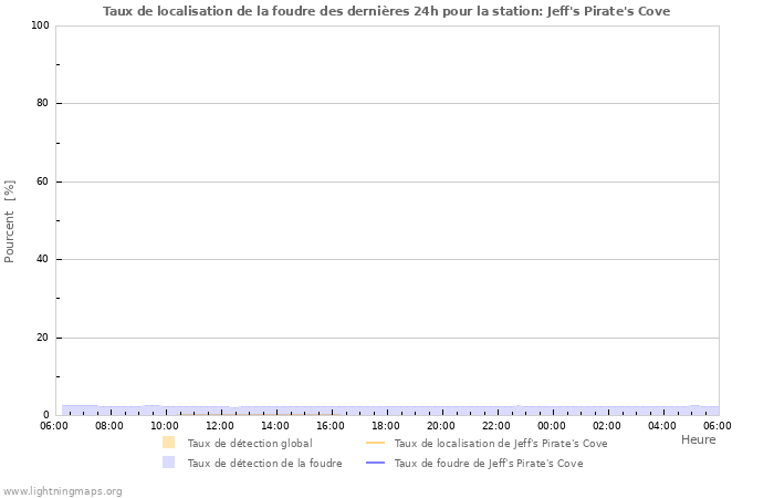 Graphes: Taux de localisation de la foudre