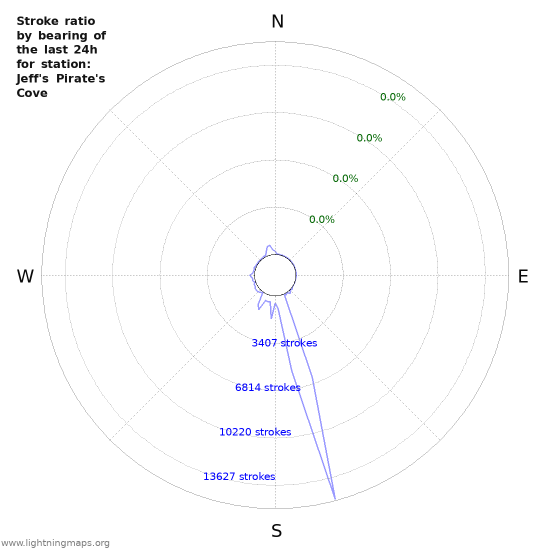 Graphs: Stroke ratio by bearing