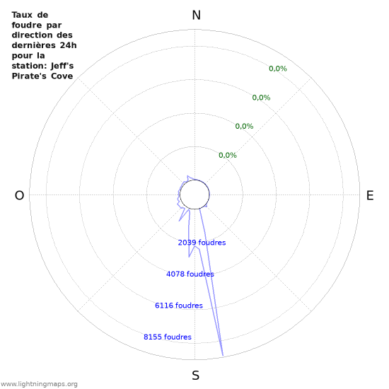 Graphes: Taux de foudre par direction
