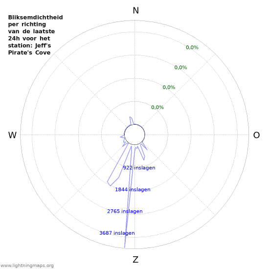 Grafieken: Bliksemdichtheid per richting