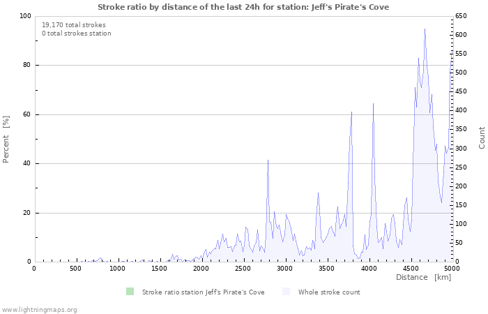 Graphs: Stroke ratio by distance