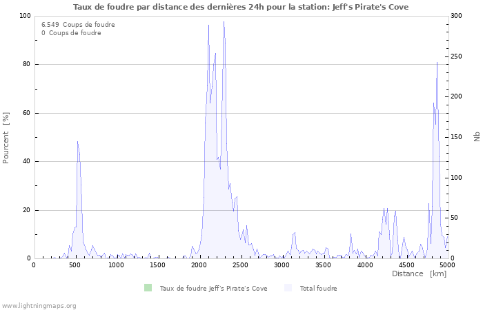 Graphes: Taux de foudre par distance