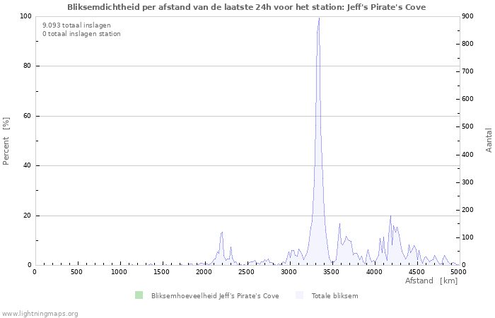 Grafieken: Bliksemdichtheid per afstand