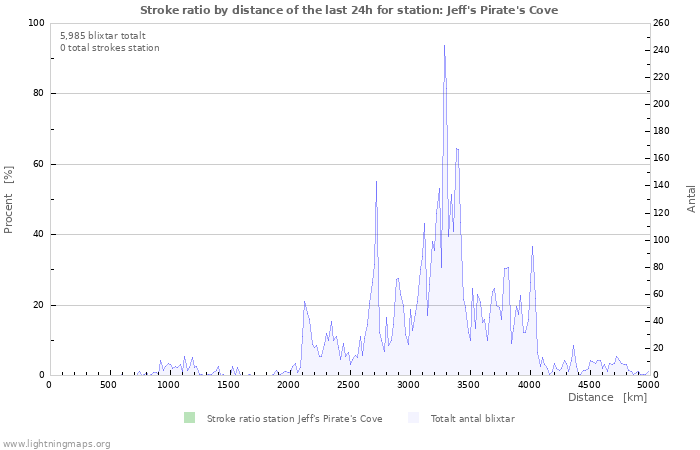Grafer: Stroke ratio by distance