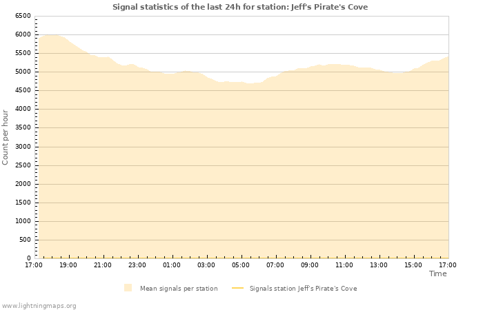 Graphs: Signal statistics