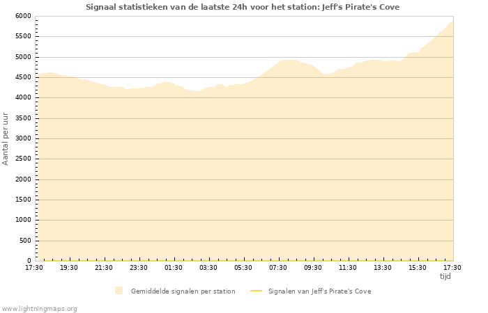 Grafieken: Signaal statistieken
