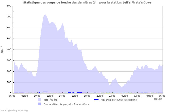 Graphes: Statistique des coups de foudre