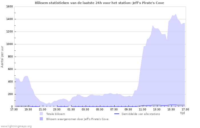 Grafieken: Bliksem statistieken