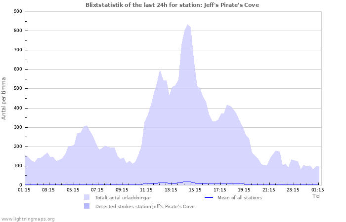 Grafer: Blixtstatistik