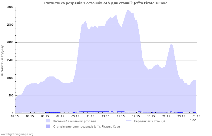 Графіки: Статистика розрядів