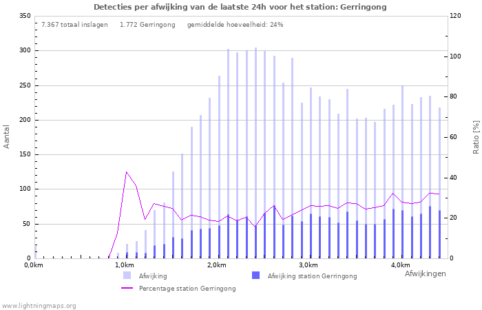 Grafieken: Detecties per afwijking