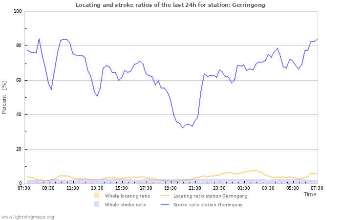Graphs: Locating and stroke ratios