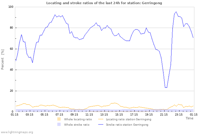 Grafikonok: Locating and stroke ratios