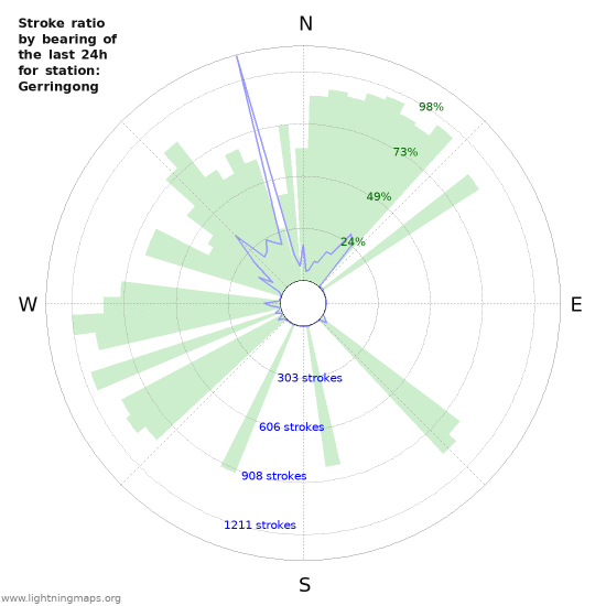 Graphs: Stroke ratio by bearing