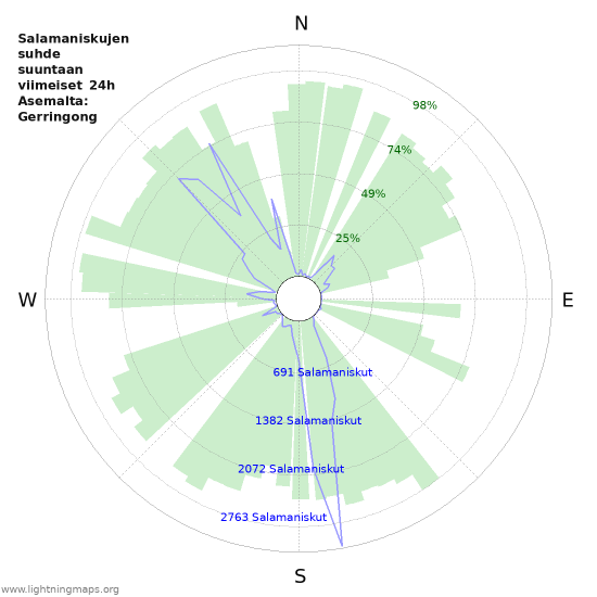 Graafit: Salamaniskujen suhde suuntaan