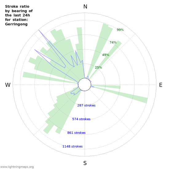 Grafikonok: Stroke ratio by bearing