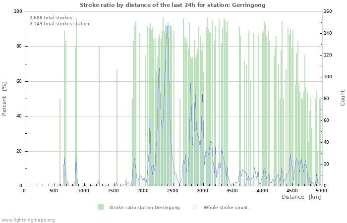 Graphs: Stroke ratio by distance