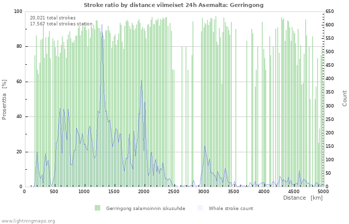 Graafit: Stroke ratio by distance