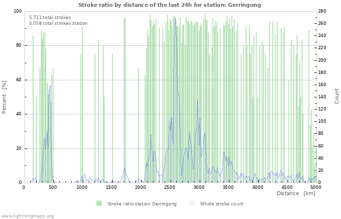 Grafikonok: Stroke ratio by distance