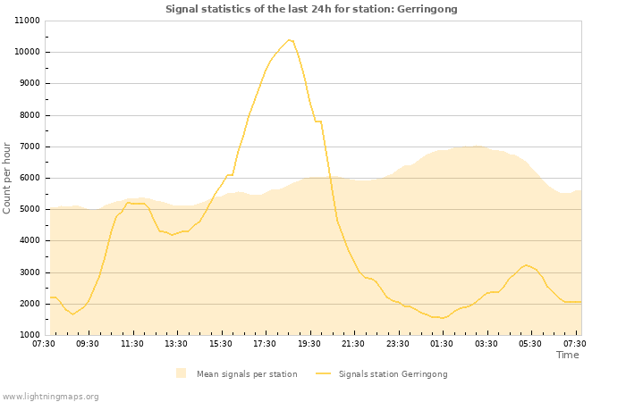 Graphs: Signal statistics
