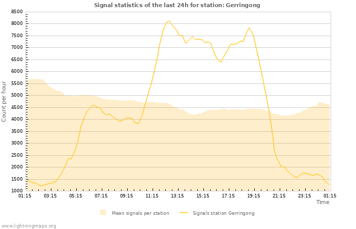Grafikonok: Signal statistics