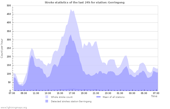 Graphs: Stroke statistics