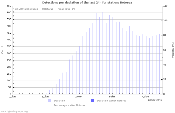 Grafikonok: Detections per deviation