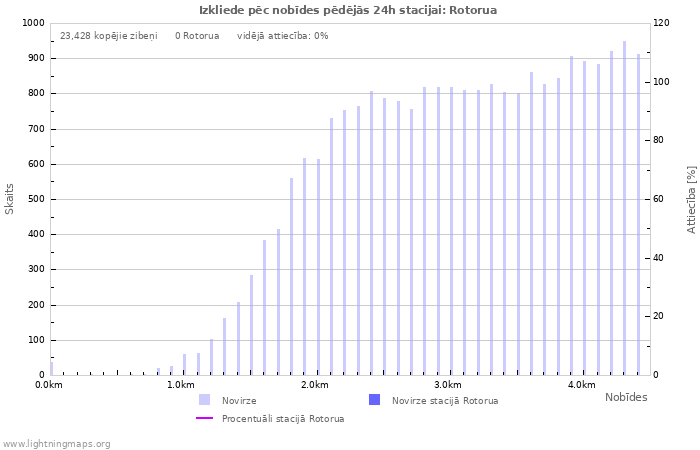 Grafiki: Izkliede pēc nobīdes