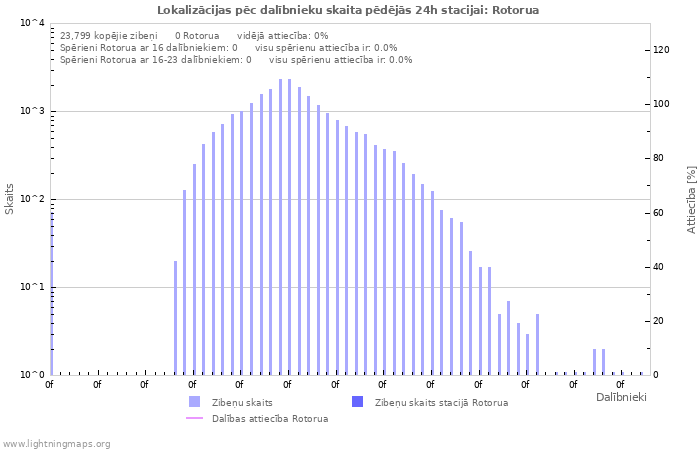 Grafiki: Lokalizācijas pēc dalībnieku skaita