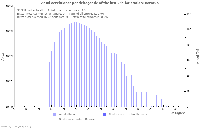 Grafer: Antal detektioner per deltagande