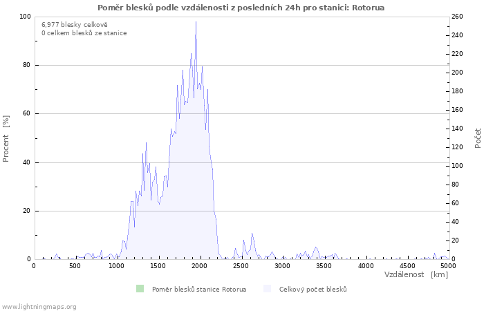 Grafy: Poměr blesků podle vzdálenosti