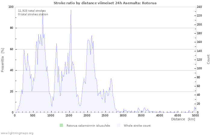 Graafit: Stroke ratio by distance