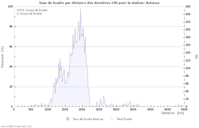 Graphes: Taux de foudre par distance